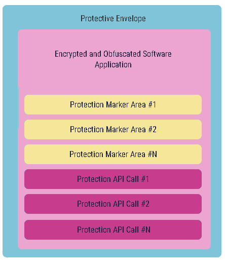 Protection Markers